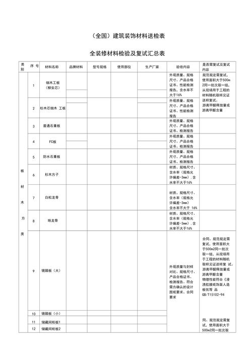 全国建筑装饰材料送检表 建筑装潢材料质量管控的关键环节