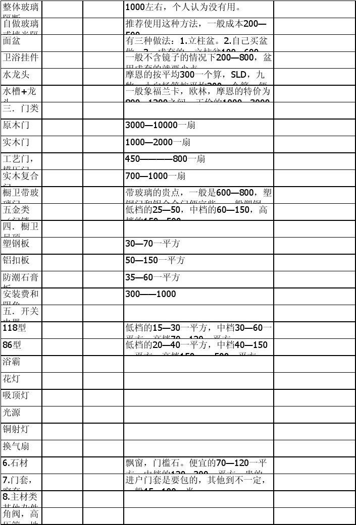装修建材城装修预算表范本 建筑装潢材料预算编制指南与示例